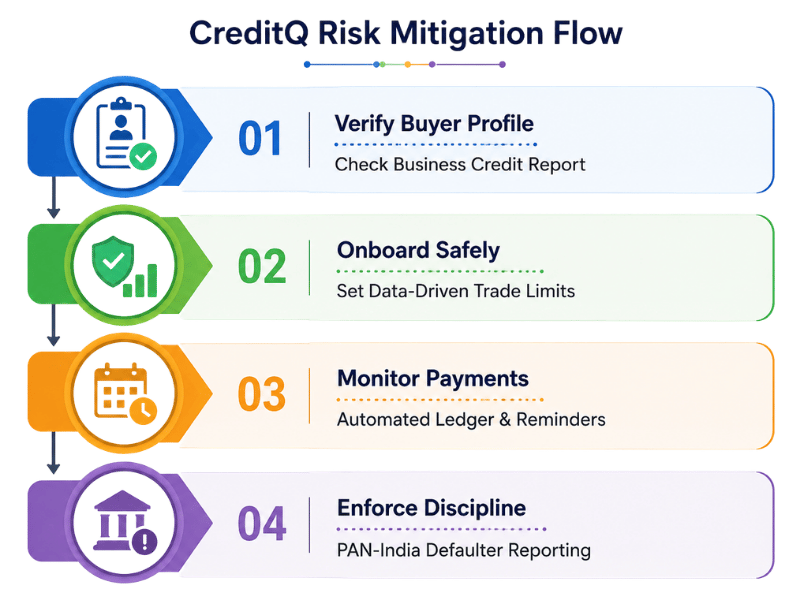 CREDITQ RISK MITIGATION FLOW