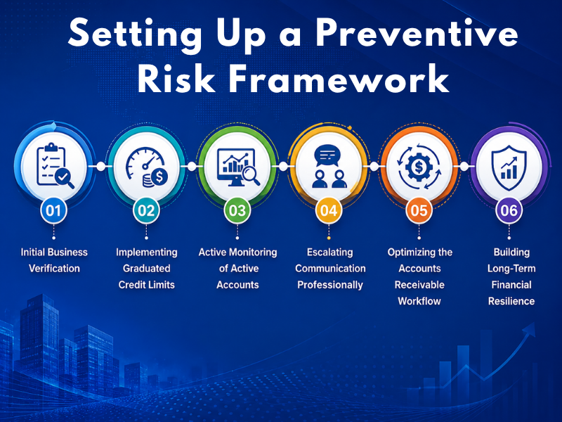 Setting Up a Preventive Risk Framework