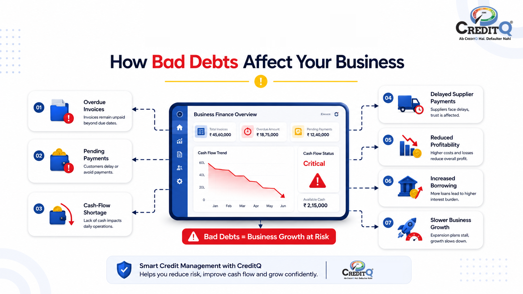 Impact of bad debts on business cash flow and profitability