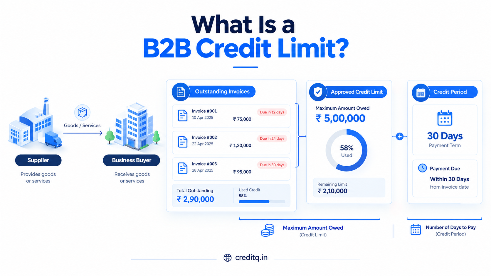 B2B credit limit infographic showing outstanding invoices, maximum credit exposure and payment period