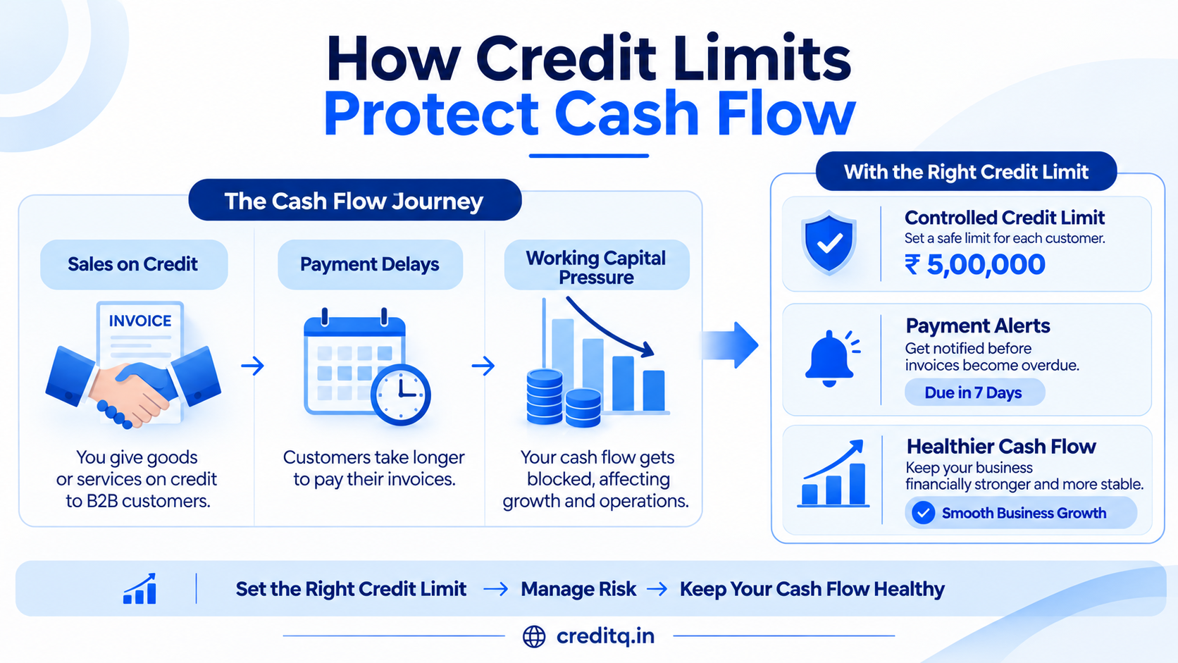 Infographic illustrating how B2B credit limits reduce excessive receivables and help protect working capital