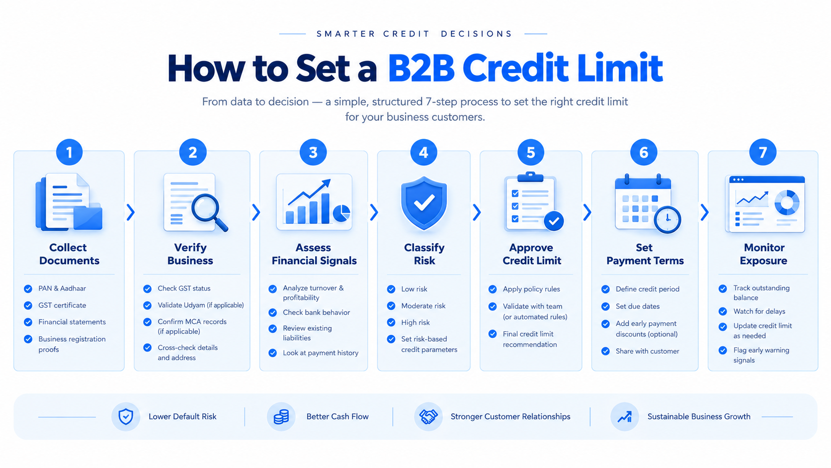 Seven-step B2B credit limit approval process covering document collection, verification, risk assessment, approval and monitoring